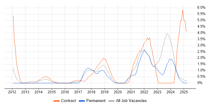 Job vacancy trend for DBS Check in Durham Job vacancy trend for DBS Check in Durham