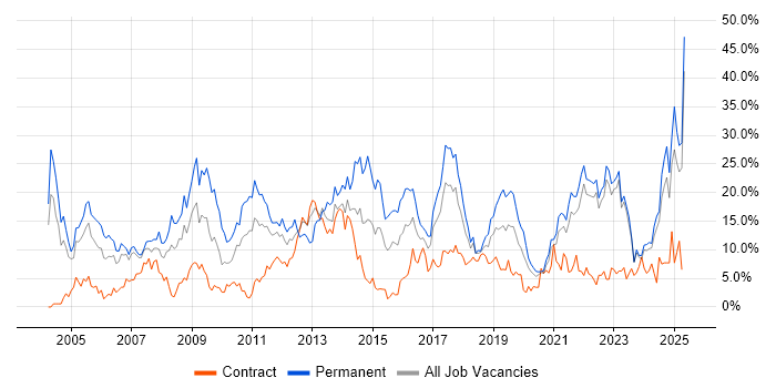 Job vacancy trend for Degree in Durham