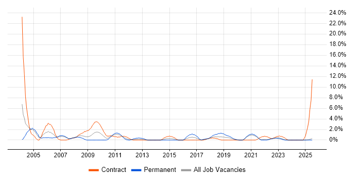 Job vacancy trend for Dell in Durham