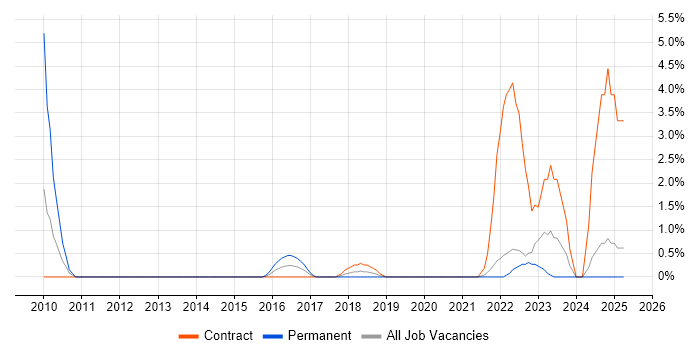 Job vacancy trend for Dependency Management in Durham