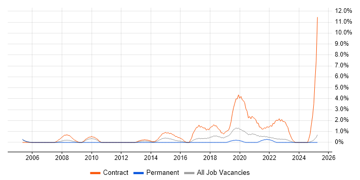 Job vacancy trend for Deployment Engineer in Durham Job vacancy trend for Deployment Engineer in Durham