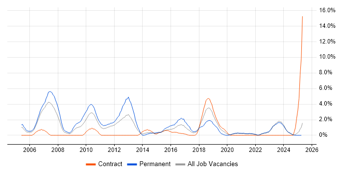Job vacancy trend for Design Patterns in Durham