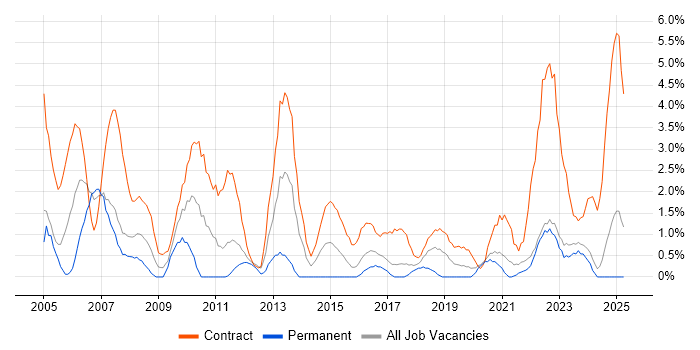 Job vacancy trend for Desktop Engineer in Durham Job vacancy trend for Desktop Engineer in Durham