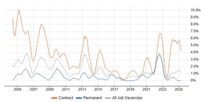 Job vacancy trend for Desktop Support in Durham Job vacancy trend for Desktop Support in Durham