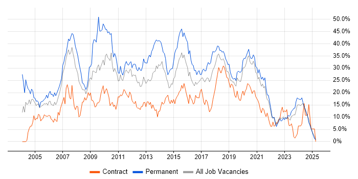 Job vacancy trend for Developer in Durham