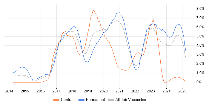 Job vacancy trend for DevOps in Durham Job vacancy trend for DevOps in Durham