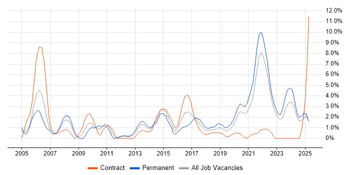 Job vacancy trend for DHCP in Durham Job vacancy trend for DHCP in Durham