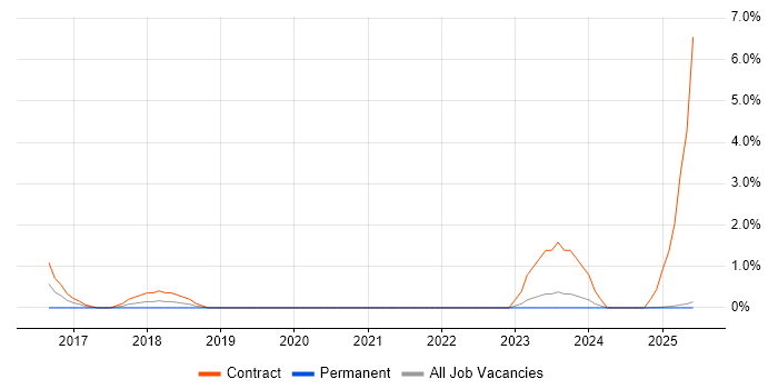 Job vacancy trend for Digital Signage in Durham
