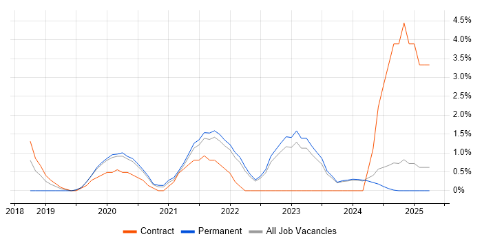 Job vacancy trend for Digital Strategy in Durham
