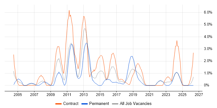 Documentation Skills job vacancy trend in Durham