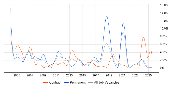 Job vacancy trend for Driving Licence in Durham