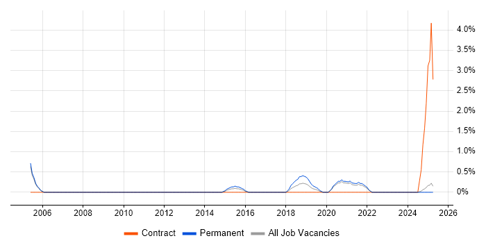 Job vacancy trend for Due Diligence in Durham