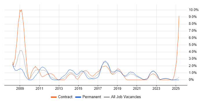 Job vacancy trend for Dynamics CRM in Durham