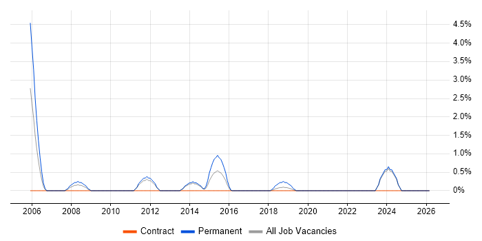 EDI job vacancy trend in Durham