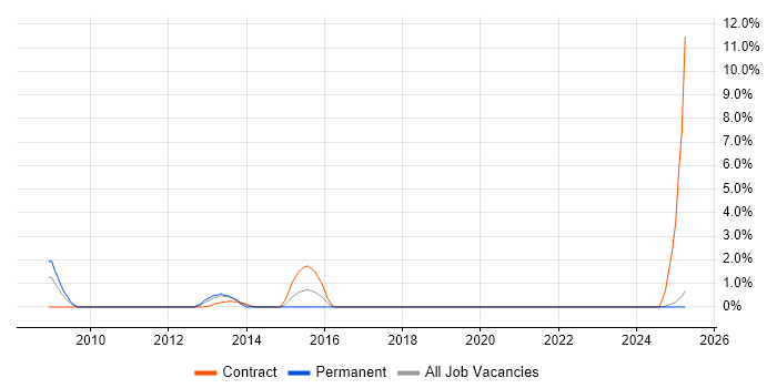 Job vacancy trend for EIGRP in Durham Job vacancy trend for EIGRP in Durham