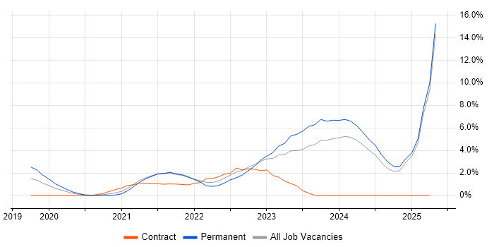 Job vacancy trend for Entra ID in Durham Job vacancy trend for Entra ID in Durham