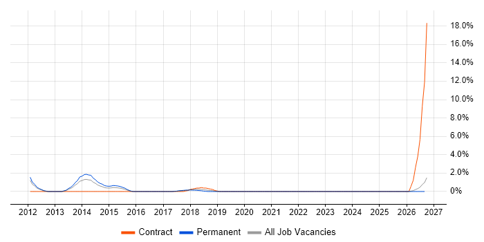 Epicor job vacancy trend in Durham