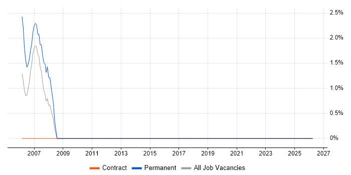 Equities job vacancy trend in Durham