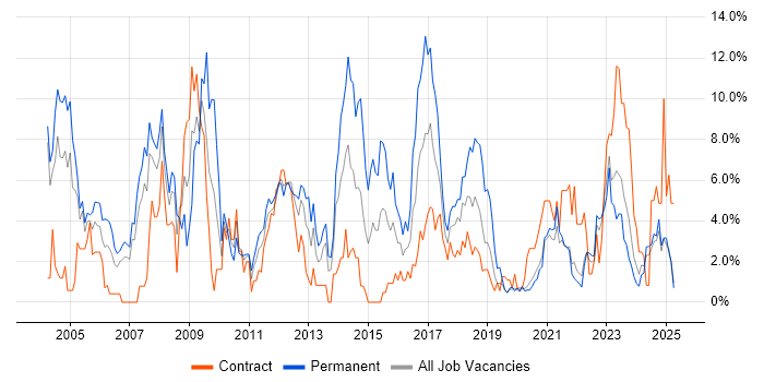 Job vacancy trend for ERP in Durham Job vacancy trend for ERP in Durham