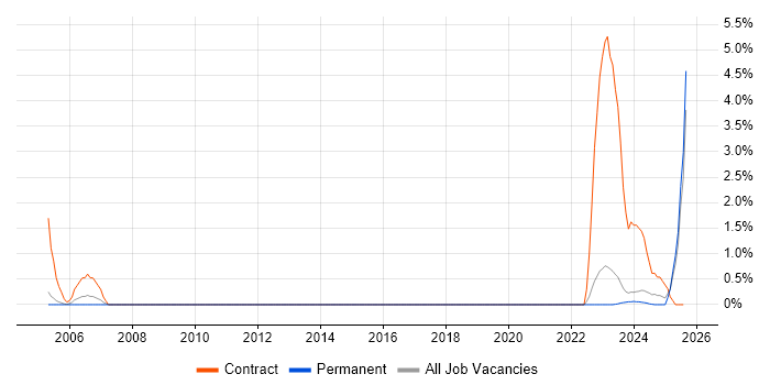 Job vacancy trend for ESRI in Durham