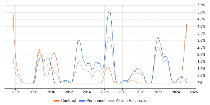 Job vacancy trend for Ethernet in Durham