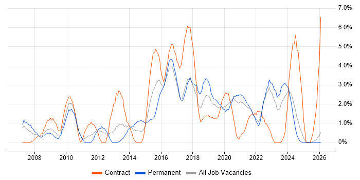 ETL job vacancy trend in Durham