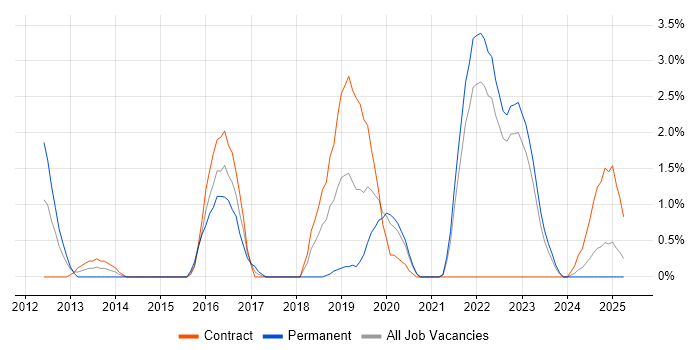 Job vacancy trend for F5 in Durham Job vacancy trend for F5 in Durham