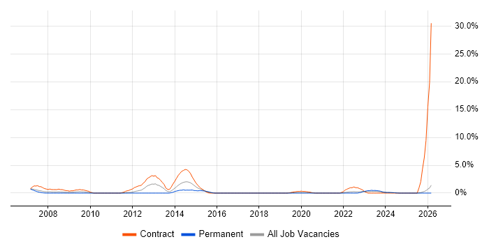 Feasibility Study job vacancy trend in Durham