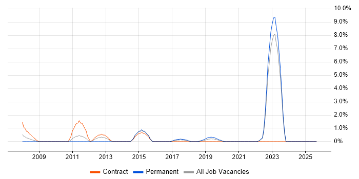 Fibre Optics job vacancy trend in Durham Fibre Optics job vacancy trend in Durham