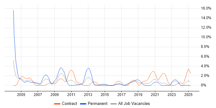 Job vacancy trend for Field Engineer in Durham Job vacancy trend for Field Engineer in Durham
