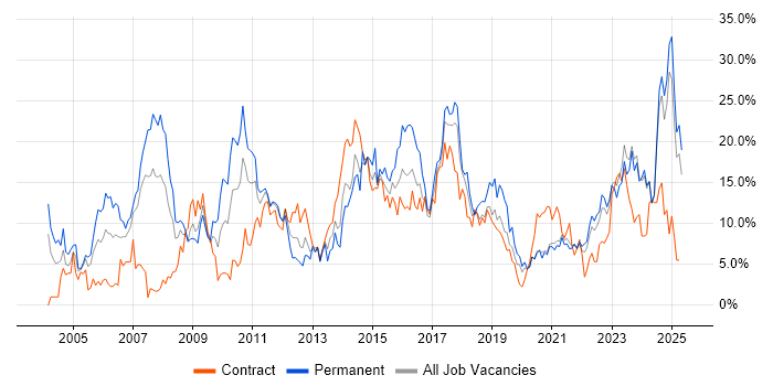 Job vacancy trend for Finance in Durham Job vacancy trend for Finance in Durham
