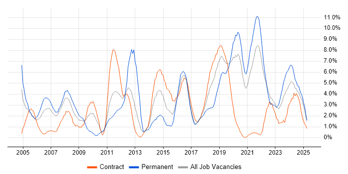 Job vacancy trend for Firewall in Durham