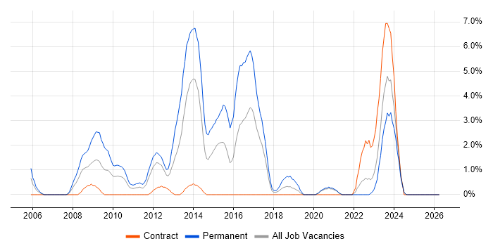 Firmware job vacancy trend in Durham