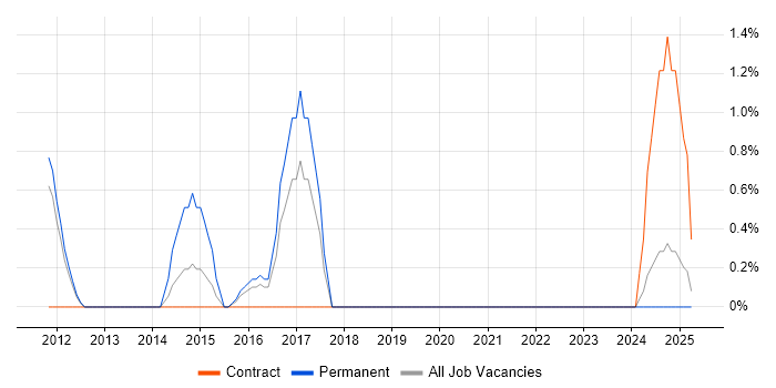 Job vacancy trend for Foreign Exchange (FX) in Durham