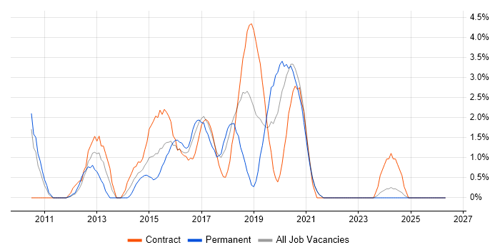 Front-End Developer (Client-Side Developer) job vacancy trend in Durham