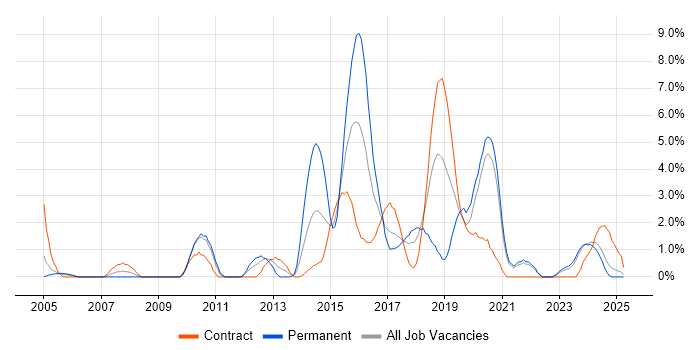Job vacancy trend for Front End Development in Durham