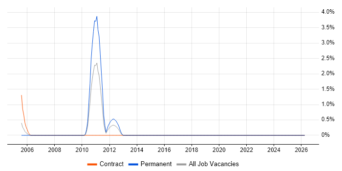 Front Office job vacancy trend in Durham