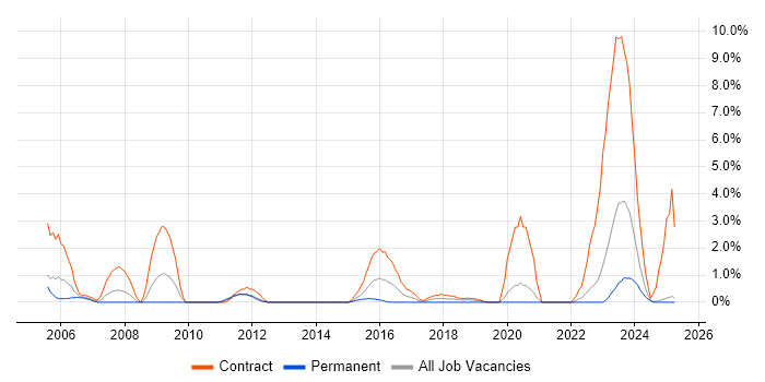 Job vacancy trend for Functional Consultant in Durham Job vacancy trend for Functional Consultant in Durham