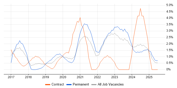 Job vacancy trend for GCP in Durham Job vacancy trend for GCP in Durham