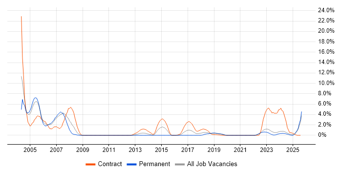 Job vacancy trend for GIS in Durham