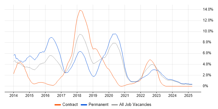 Job vacancy trend for Git in Durham Job vacancy trend for Git in Durham