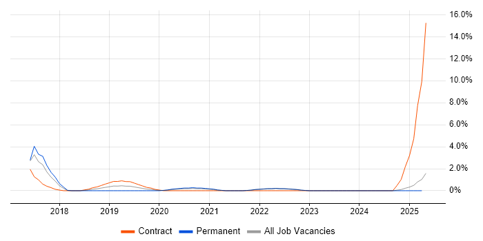 Job vacancy trend for GitLab in Durham