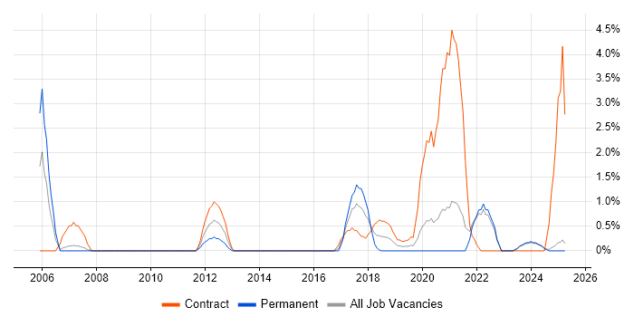 Job vacancy trend for GMP in Durham