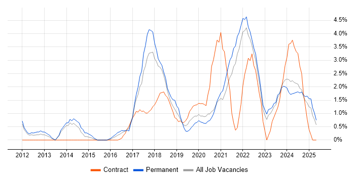 Job vacancy trend for Google in Durham