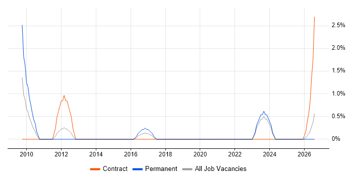 Governance Analyst job vacancy trend in Durham