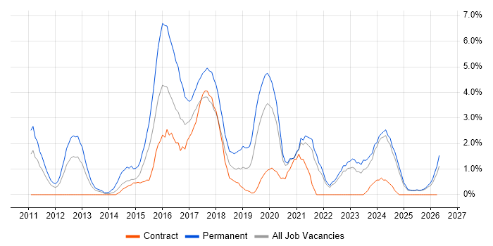 Greenfield Project job vacancy trend in Durham