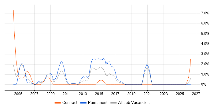 Hardware Engineer job vacancy trend in Durham