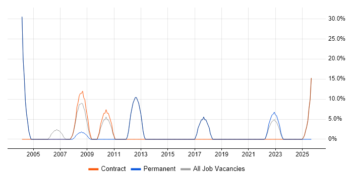Job vacancy trend for Administrator in Hartlepool