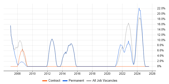 Job vacancy trend for Customer Service in Hartlepool