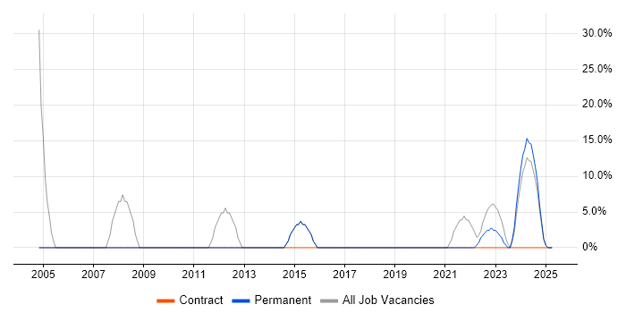 Job vacancy trend for ITIL in Hartlepool Job vacancy trend for ITIL in Hartlepool